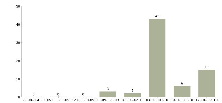 Работа педиатр в Кирове - Число вакансий в Кирове по специальности педиатр за 2 месяца