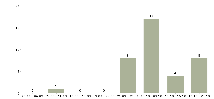 Работа офтальмолог в Краснодаре - Число вакансий в Краснодаре по специальности офтальмолог за 2 месяца