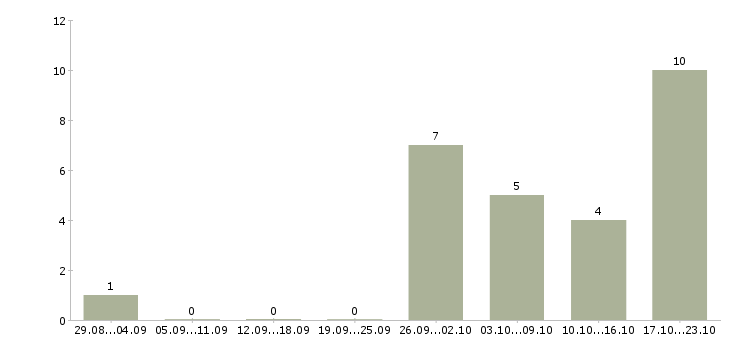 Работа администратор на дому в Красноярске - Число вакансий в Красноярске по специальности администратор на дому за 2 месяца