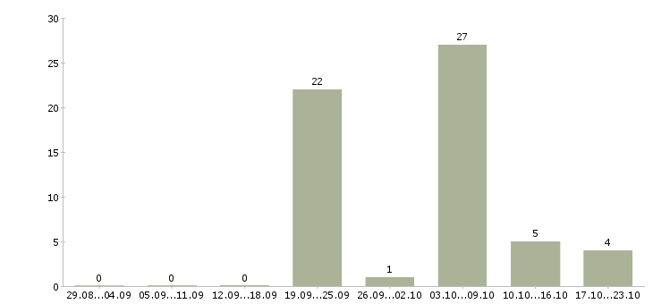 Работа педиатр в Красноярске - Число вакансий в Красноярске по специальности педиатр за 2 месяца