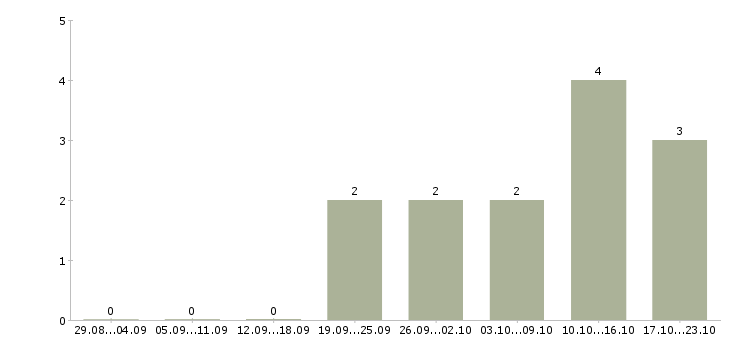 Работа статистик в Курске - Число вакансий в Курске по специальности статистик за 2 месяца