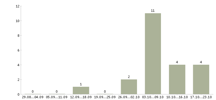 Работа замерщик кухонной мебели в Москве - Число вакансий в Москве по специальности замерщик кухонной мебели за 2 месяца