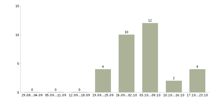 Работа монтажники в Мурманске - Число вакансий в Мурманске по специальности монтажники за 2 месяца