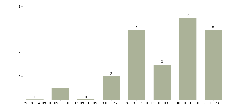 Работа подработка в свободное время в Мурманске - Число вакансий в Мурманске по специальности подработка в свободное время за 2 месяца