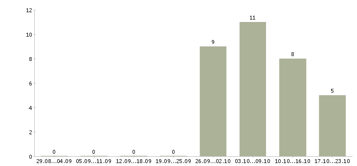 Работа удаленно для всех в Мурманске - Число вакансий в Мурманске по специальности удаленно для всех за 2 месяца