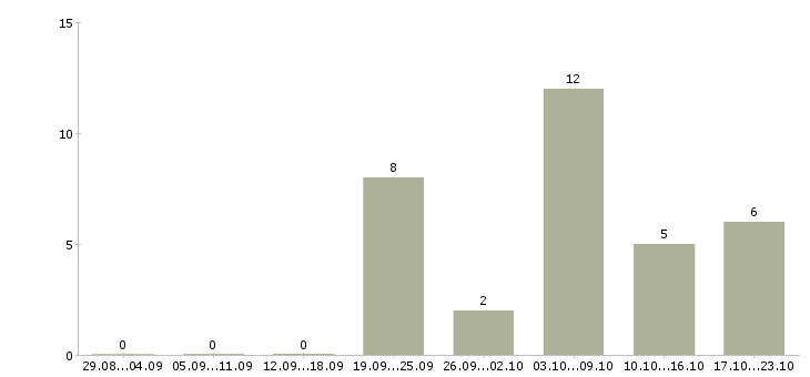 Работа инженер электроник в Новосибирске - Число вакансий в Новосибирске по специальности инженер электроник за 2 месяца