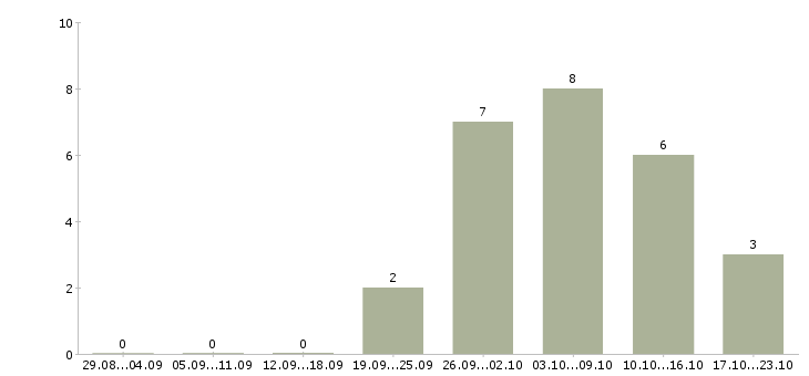 Работа каменщики в Новосибирске - Число вакансий в Новосибирске по специальности каменщики за 2 месяца