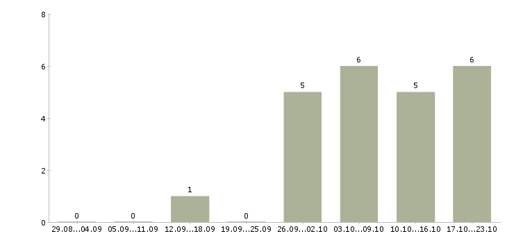 Работа специалист кадровой службы в Новосибирске - Число вакансий в Новосибирске по специальности специалист кадровой службы за 2 месяца