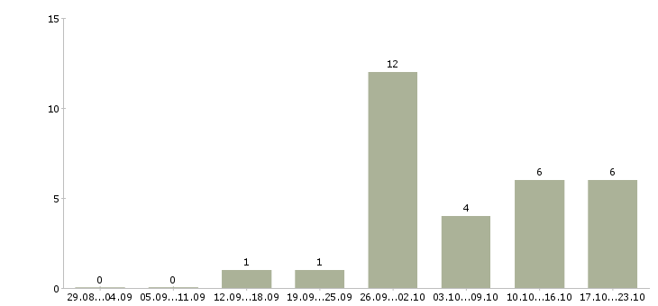 Работа сотрудник интернет магазина в Обнинске - Число вакансий в Обнинске по специальности сотрудник интернет магазина за 2 месяца