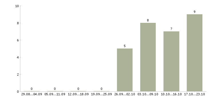 Работа операторы на телефон в Одинцово - Число вакансий в Одинцово по специальности операторы на телефон за 2 месяца