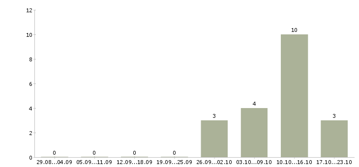 Работа слесари в Орле - Число вакансий в Орле по специальности слесари за 2 месяца