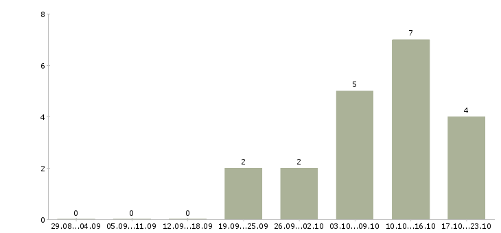 Работа ремонтник в Перми - Число вакансий в Перми по специальности ремонтник за 2 месяца