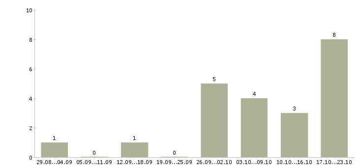 Работа администратор на дому в Пскове - Число вакансий в Пскове по специальности администратор на дому за 2 месяца