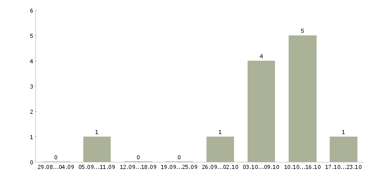 Работа водитель все в Пскове - Число вакансий в Пскове по специальности водитель все за 2 месяца