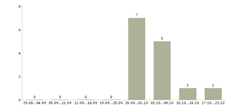 Работа электроник в Пскове - Число вакансий в Пскове по специальности электроник за 2 месяца