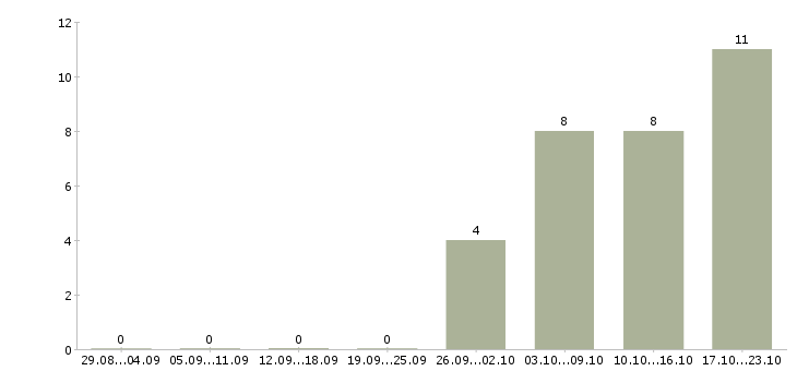 Работа диспетчер на телефон в Самаре - Число вакансий в Самаре по специальности диспетчер на телефон за 2 месяца