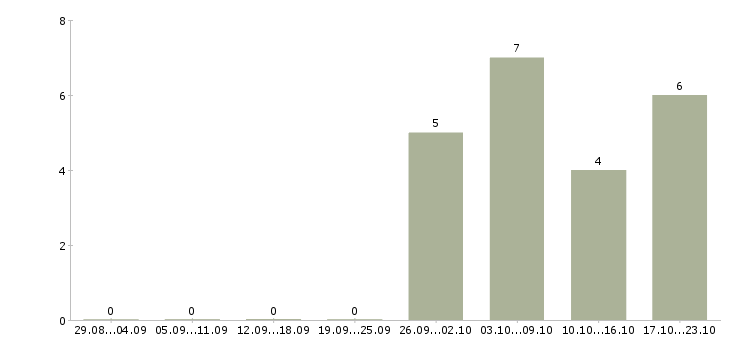 Работа начальник цеха в Самаре - Число вакансий в Самаре по специальности начальник цеха за 2 месяца