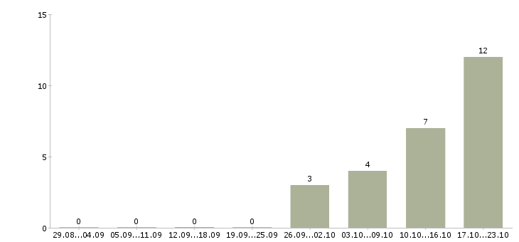Работа оператор по приему заказов в Самаре - Число вакансий в Самаре по специальности оператор по приему заказов за 2 месяца