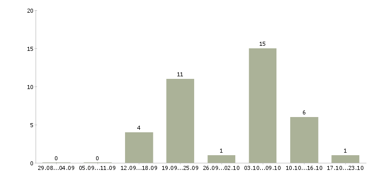 Работа участковый в Самаре - Число вакансий в Самаре по специальности участковый за 2 месяца