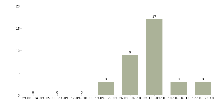 Работа для мужчин и женщин в Саратове - Число вакансий в Саратове по специальности для мужчин и женщин за 2 месяца