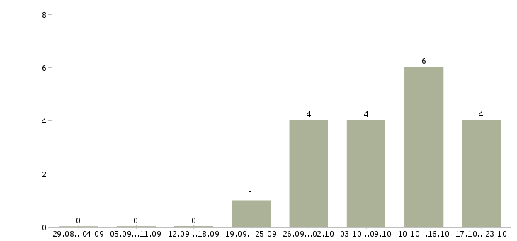 Работа педиатр в Саратове - Число вакансий в Саратове по специальности педиатр за 2 месяца