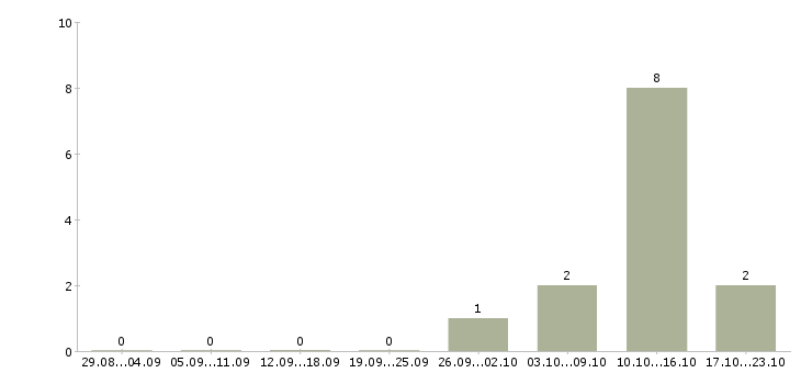 Работа водитель на автомобиле в Серпухове - Число вакансий в Серпухове по специальности водитель на автомобиле за 2 месяца