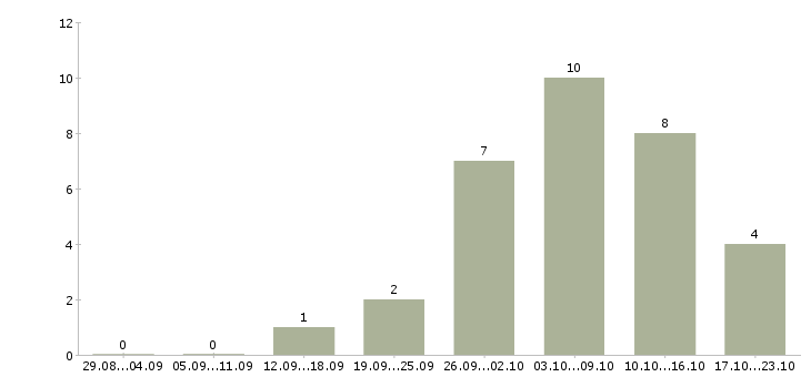 Работа заработок в интернете в Смоленске - Число вакансий в Смоленске по специальности заработок в интернете за 2 месяца