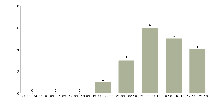 Работа региональный менеджер по продажам в Тамбове - Число вакансий в Тамбове по специальности региональный менеджер по продажам за 2 месяца