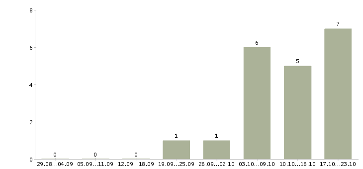 Работа водитель с авто в Тольятти - Число вакансий в Тольятти по специальности водитель с авто за 2 месяца