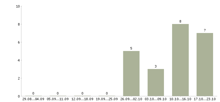 Работа для мам в Тольятти - Число вакансий в Тольятти по специальности для мам за 2 месяца