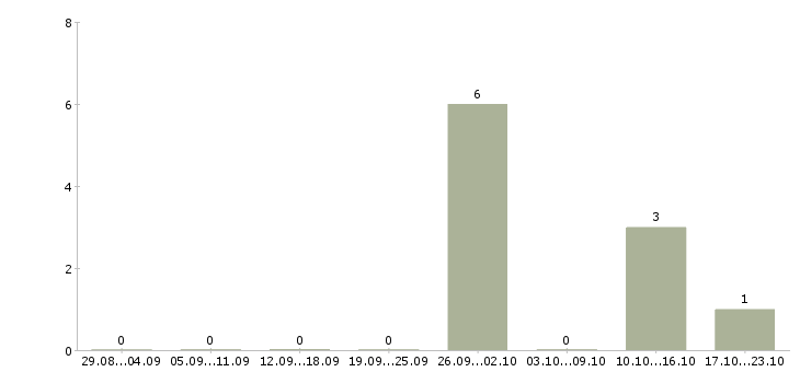 Работа сортировщик в Тольятти - Число вакансий в Тольятти по специальности сортировщик за 2 месяца