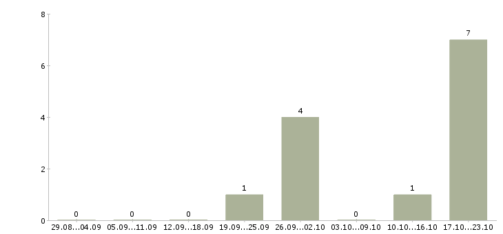 Работа руководитель отдела маркетинга и рекламы в Уфе - Число вакансий в Уфе по специальности руководитель отдела маркетинга и рекламы за 2 месяца