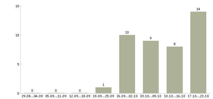 Работа социальный работник в Химках - Число вакансий в Химках по специальности социальный работник за 2 месяца