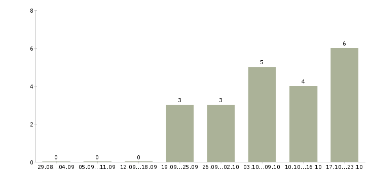 Работа пенсионер в Чебоксарах - Число вакансий в Чебоксарах по специальности пенсионер за 2 месяца