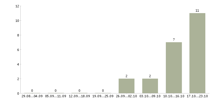 Работа технический тренер в Челябинске - Число вакансий в Челябинске по специальности технический тренер за 2 месяца