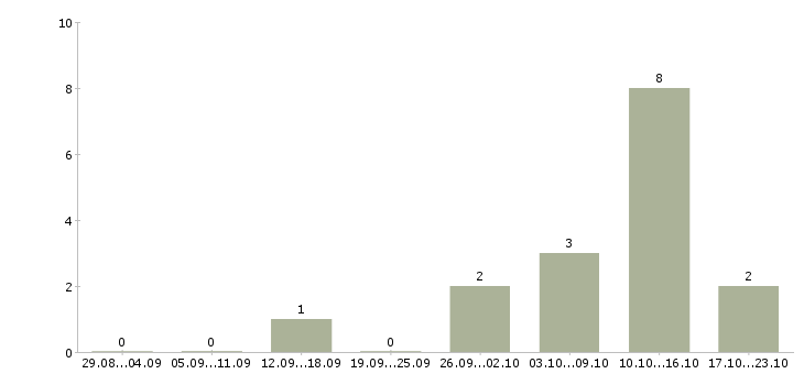 Работа электронные торги в Челябинске - Число вакансий в Челябинске по специальности электронные торги за 2 месяца