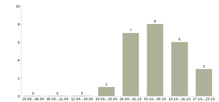 Работа женщинам в Чите - Число вакансий в Чите по специальности женщинам за 2 месяца