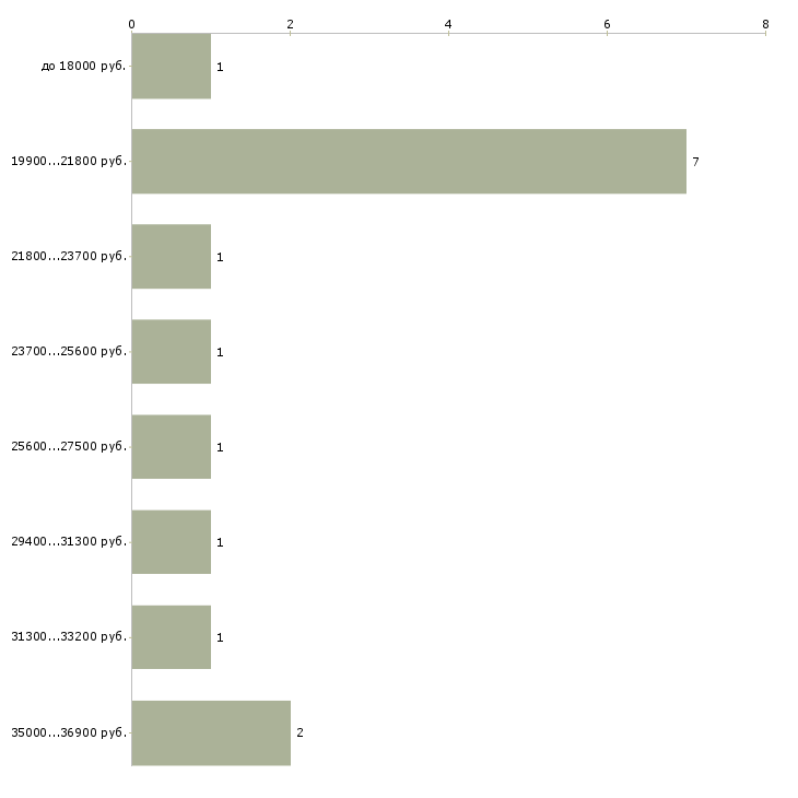 Найти работу бухгалтер удаленно Нижний новгород - График распределения вакансий «бухгалтер удаленно» по зарплате