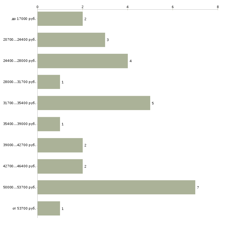 Найти работу дежурный на телефон в Москве - График распределения вакансий «дежурный на телефон» по зарплате