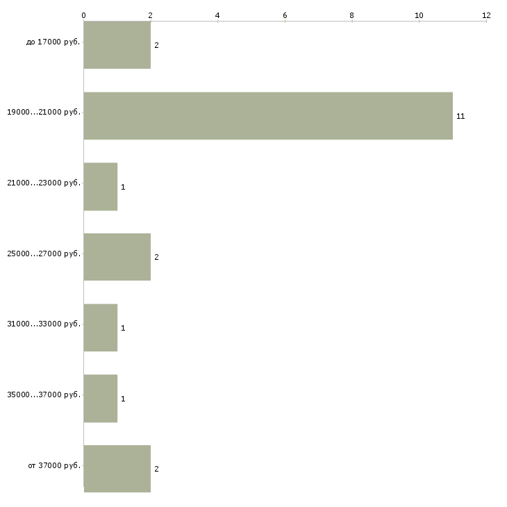 Найти работу директор фирмы в Новосибирске - График распределения вакансий «директор фирмы» по зарплате