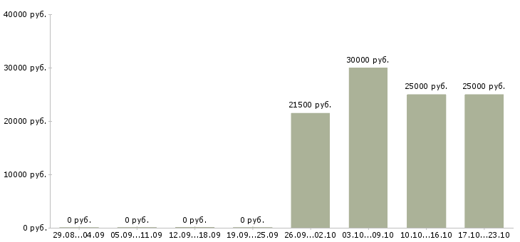 Вакансии без опыта администратором в Иваново - Медиана зарплат без опыта администратором в Иваново за 2 месяца