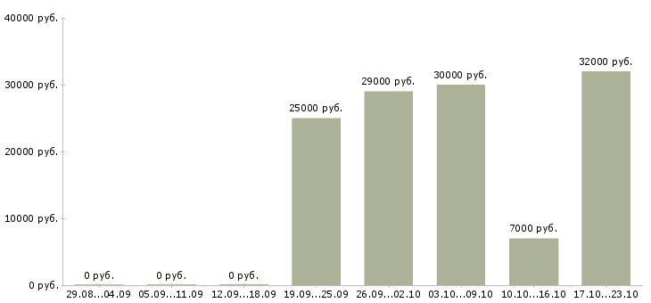 Вакансии без опыта с обучением в Чите - Медиана зарплат без опыта с обучением в Чите за 2 месяца