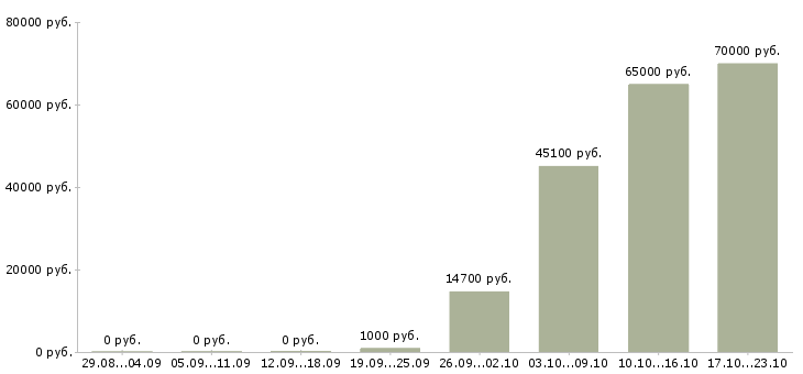Вакансии бизнес партнер в Чите - Медиана зарплат бизнес партнер в Чите за 2 месяца