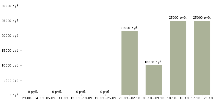 Вакансии бухгалтер без опыта в Астрахани - Медиана зарплат бухгалтер без опыта в Астрахани за 2 месяца