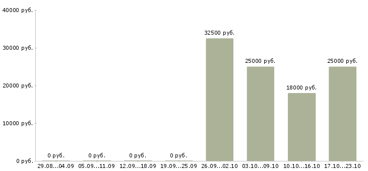 Вакансии бухгалтер без опыта в Владивостоке - Медиана зарплат бухгалтер без опыта в Владивостоке за 2 месяца
