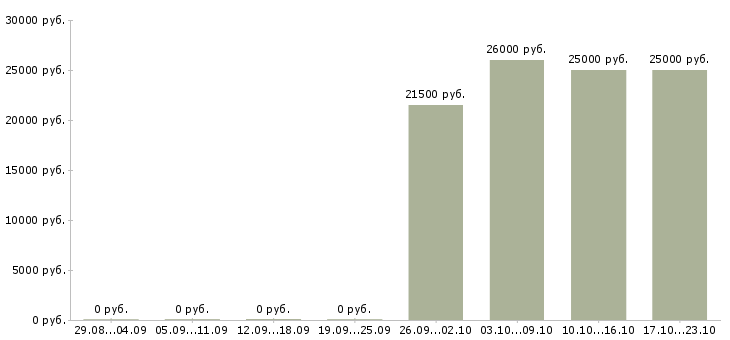 Вакансии бухгалтер без опыта работы в Астрахани - Медиана зарплат бухгалтер без опыта работы в Астрахани за 2 месяца