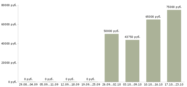 Вакансии бухгалтер на отчетность в Архангельске - Медиана зарплат бухгалтер на отчетность в Архангельске за 2 месяца
