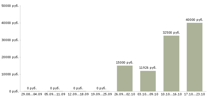 Вакансии бухгалтер по отчетности в Иваново - Медиана зарплат бухгалтер по отчетности в Иваново за 2 месяца
