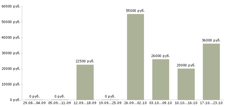 Вакансии в интернет из дома в Солнечногорске - Медиана зарплат в интернет из дома в Солнечногорске за 2 месяца