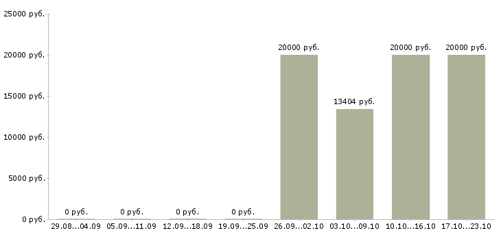Вакансии ведущий программы Чувашия - Медиана зарплат ведущий программы Чувашия за 2 месяца